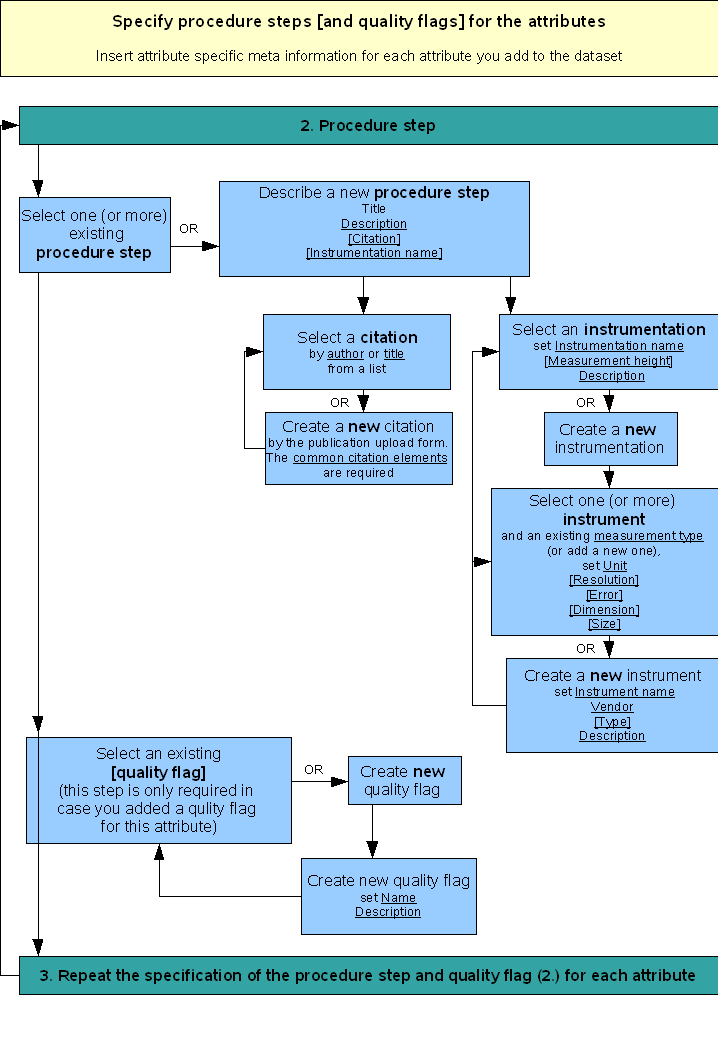 Procedure step meta data