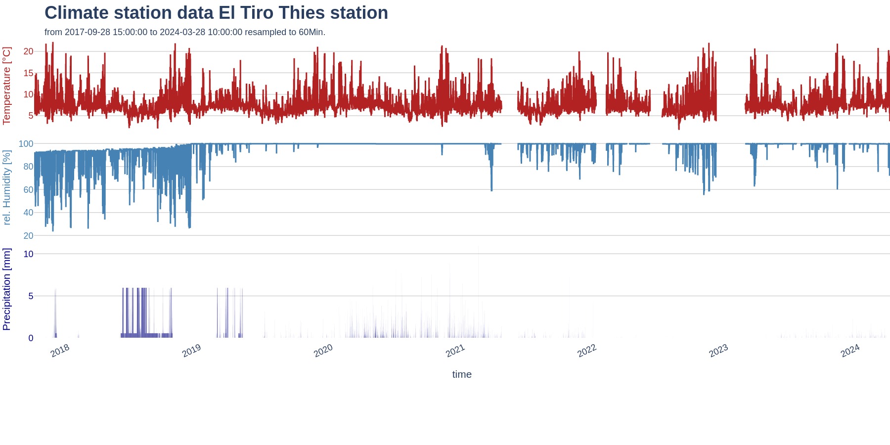 Raw hydro climate data of S1 ECSF_Pastos Medio station
