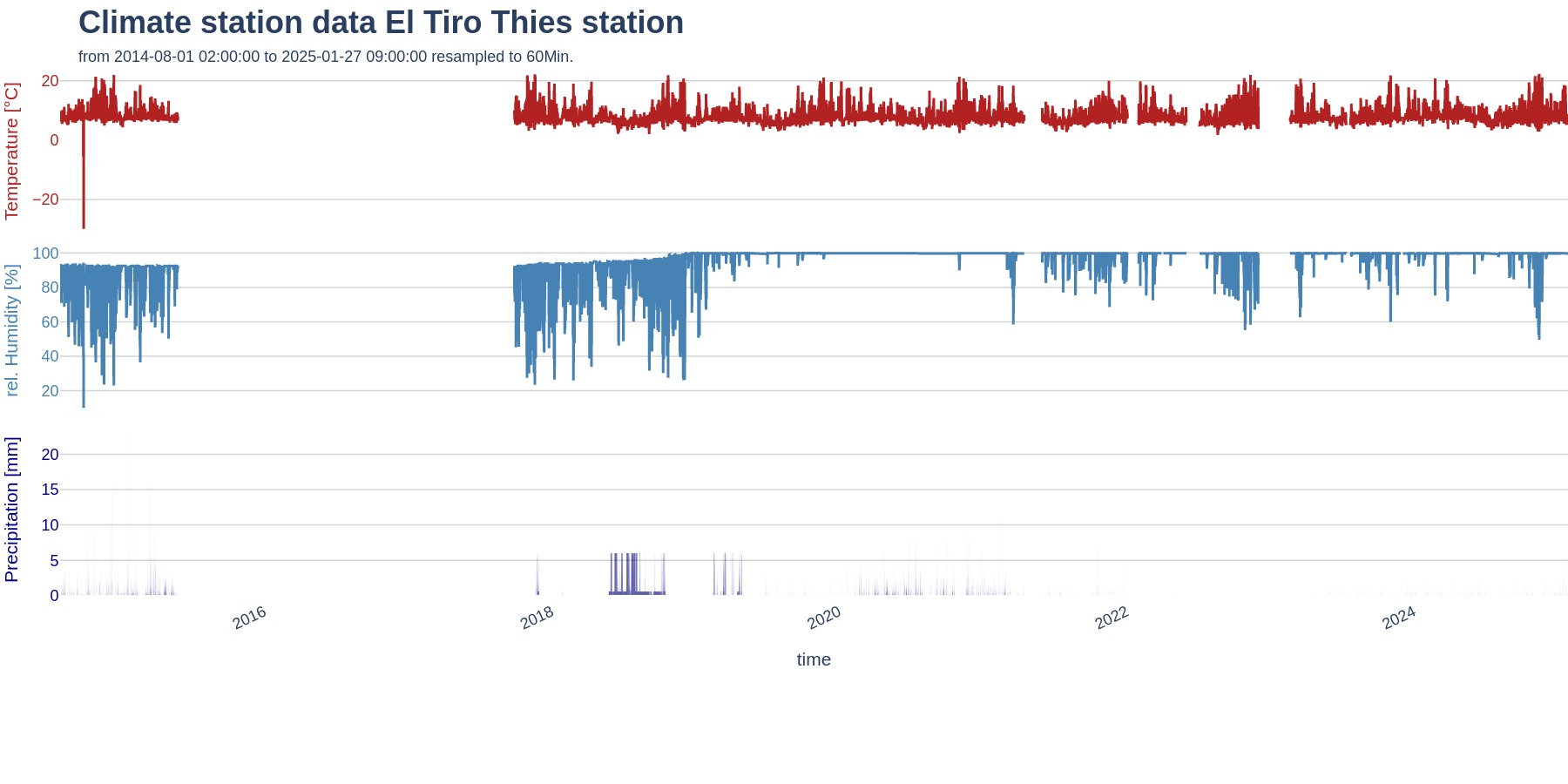 Raw hydro climate data of S1 ECSF_Pastos Medio station