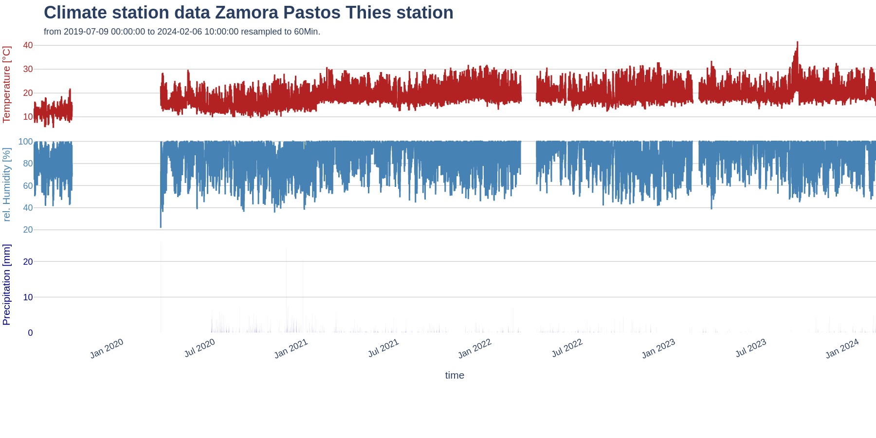 Raw hydro climate data of S1 ECSF_Pastos Medio station